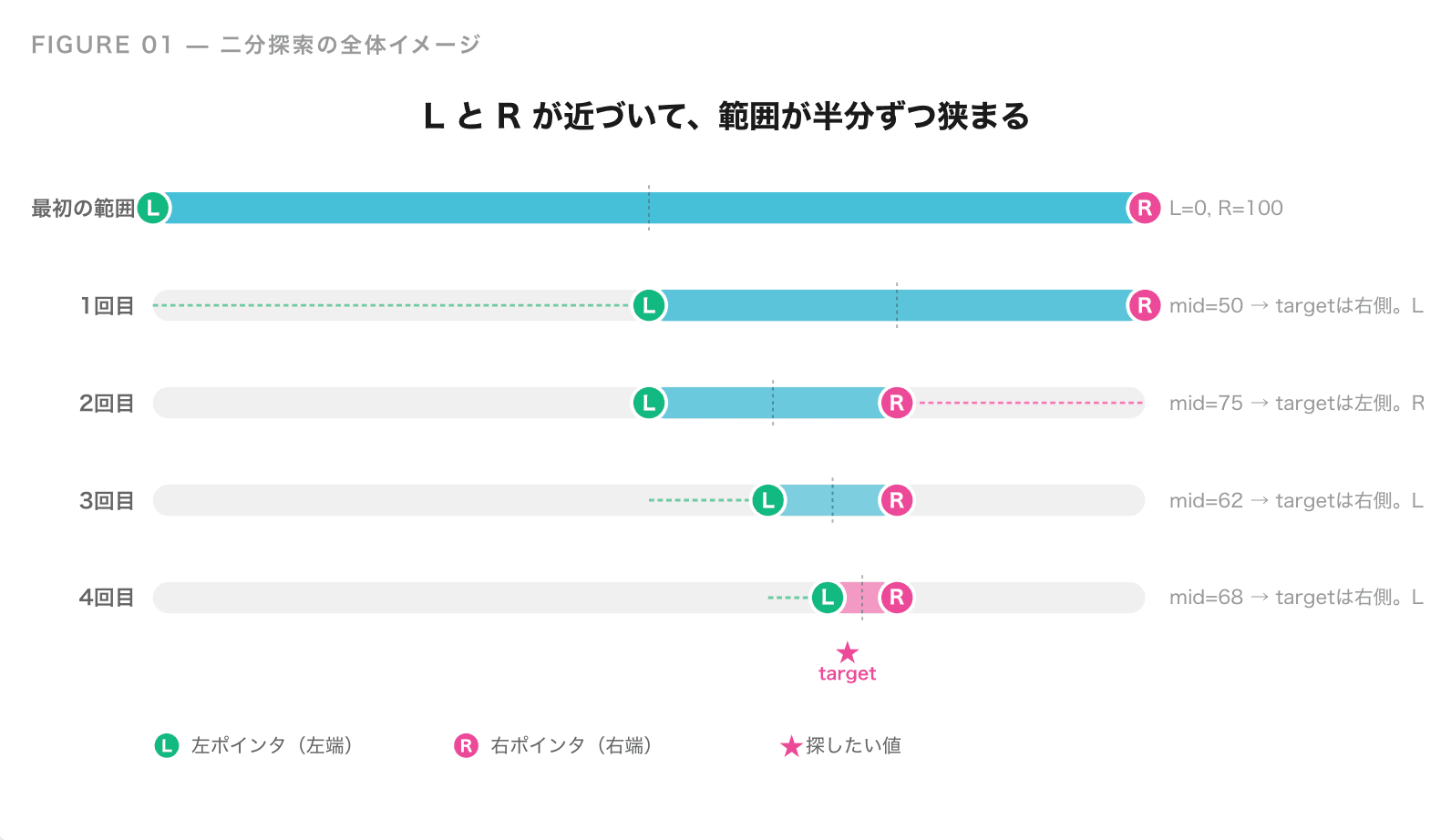 二分探索とは｜競技プログラミング初心者向けにわかりやすく解説