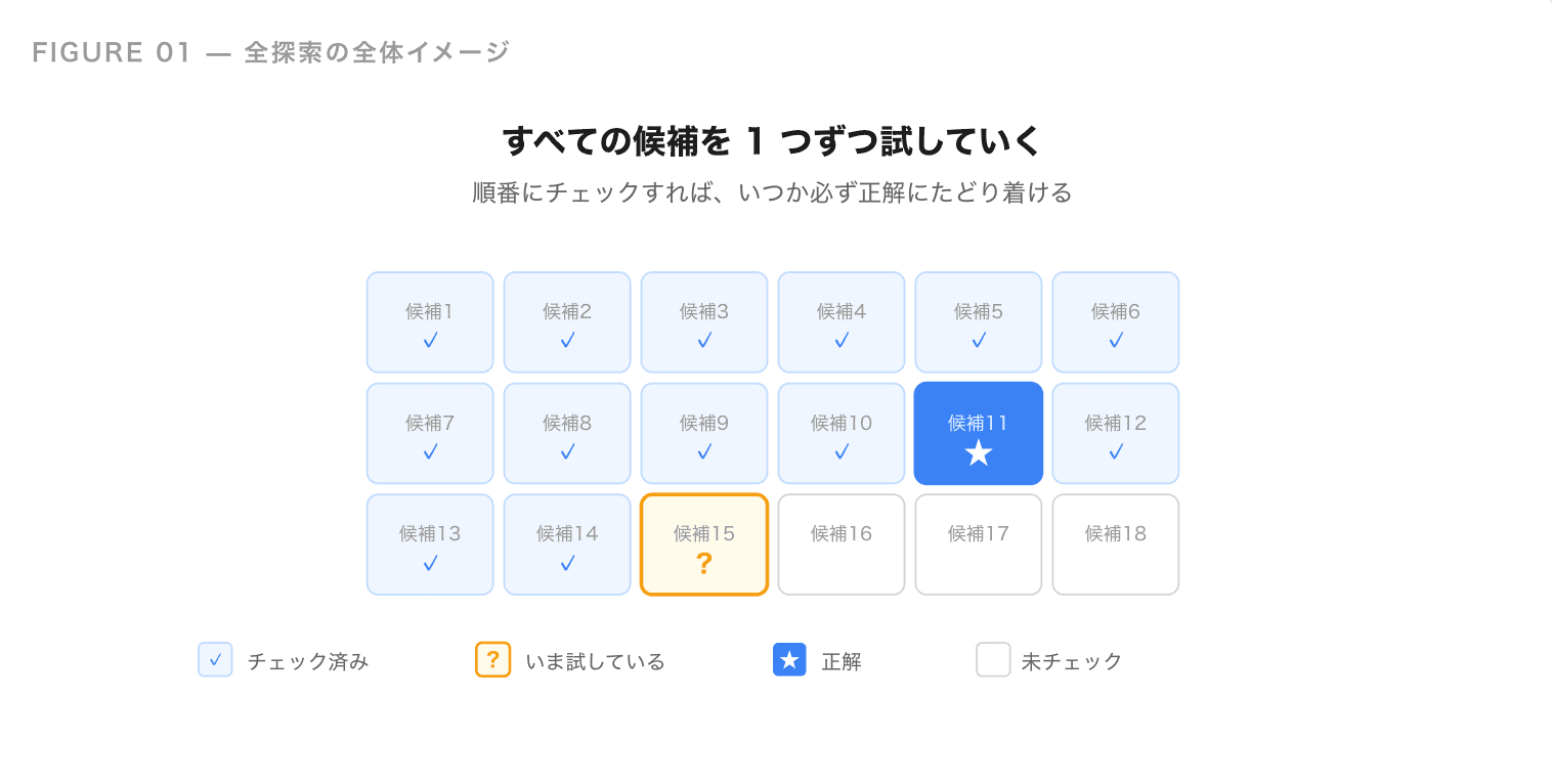 全探索とは｜競技プログラミング初心者向けにわかりやすく解説