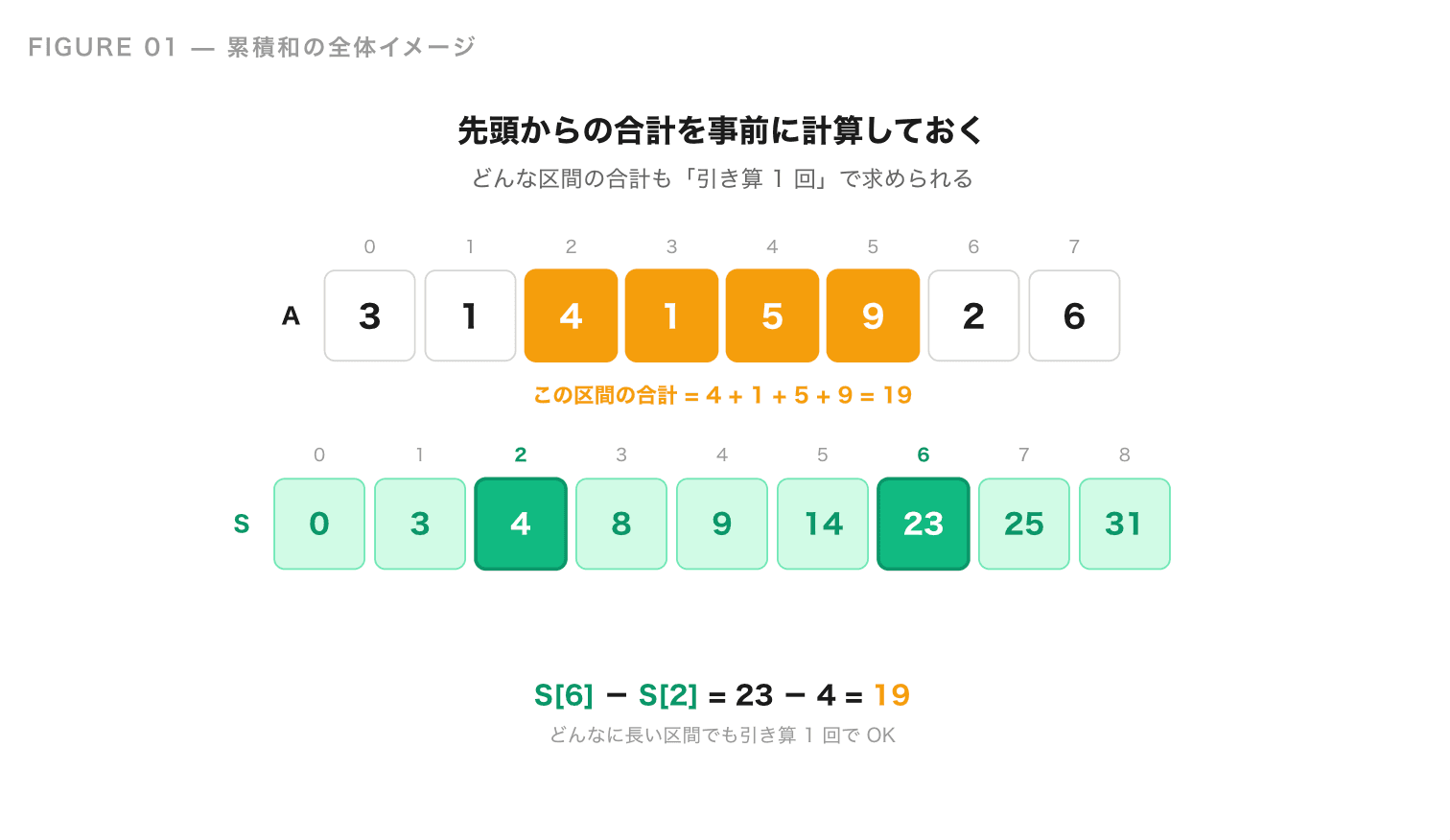 累積和とは｜競技プログラミング初心者向けにわかりやすく解説