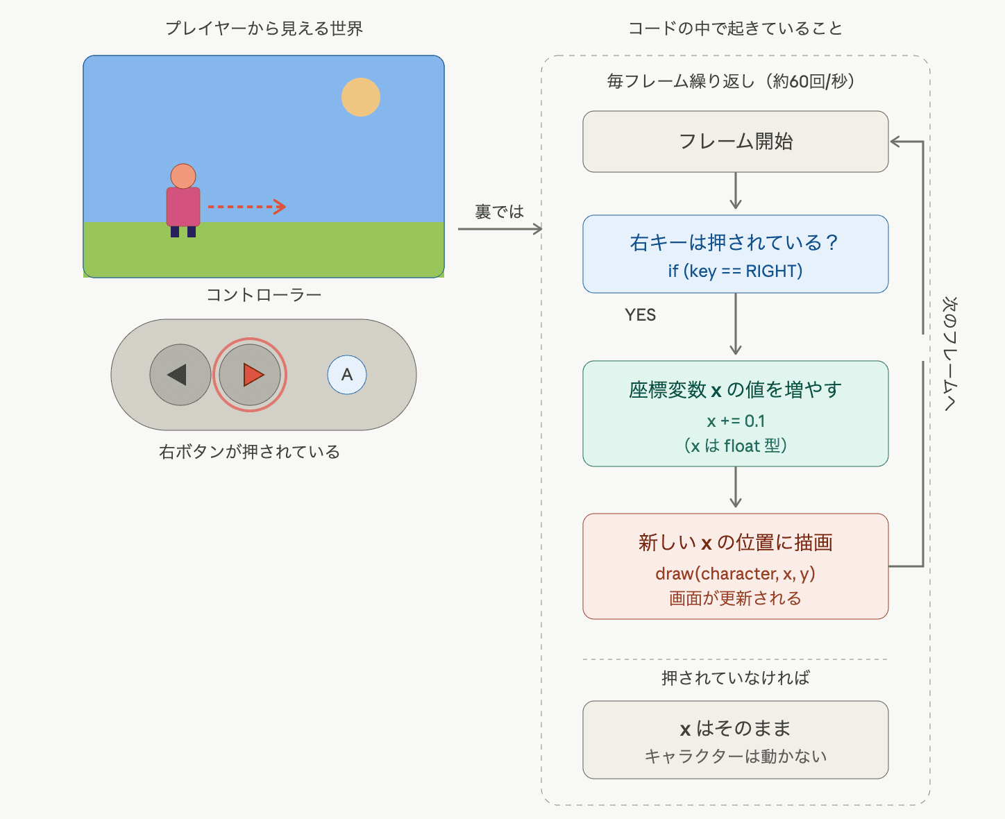 ゲーム開発で挫折する中高生の8割が、コードの基礎で躓いている｜本格的に作る前に固めるべき土台とは
