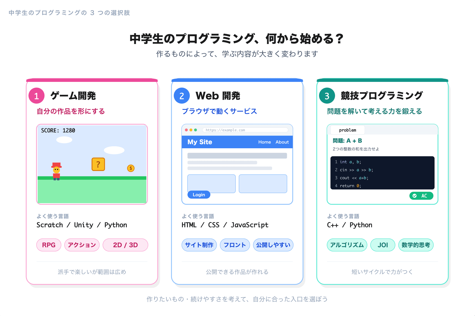 中学生のプログラミングの学び方｜ゲーム開発・Web開発・競技プログラミングを徹底比較