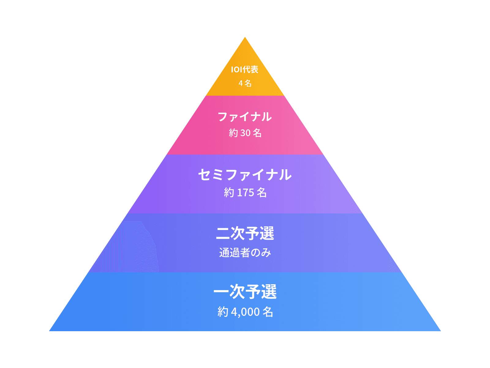 情報オリンピック