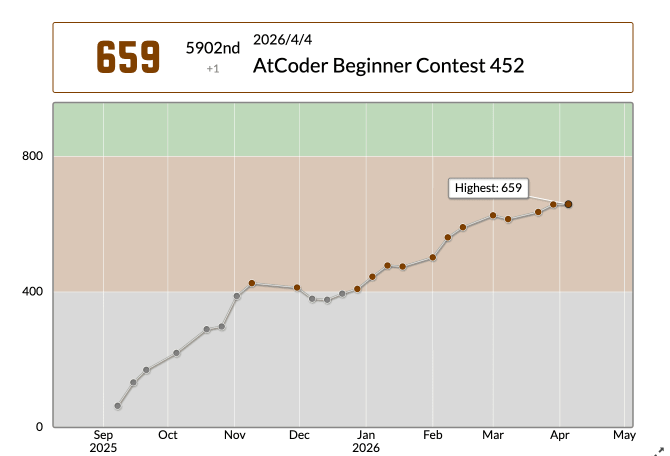 AtCoder 茶色レート到達