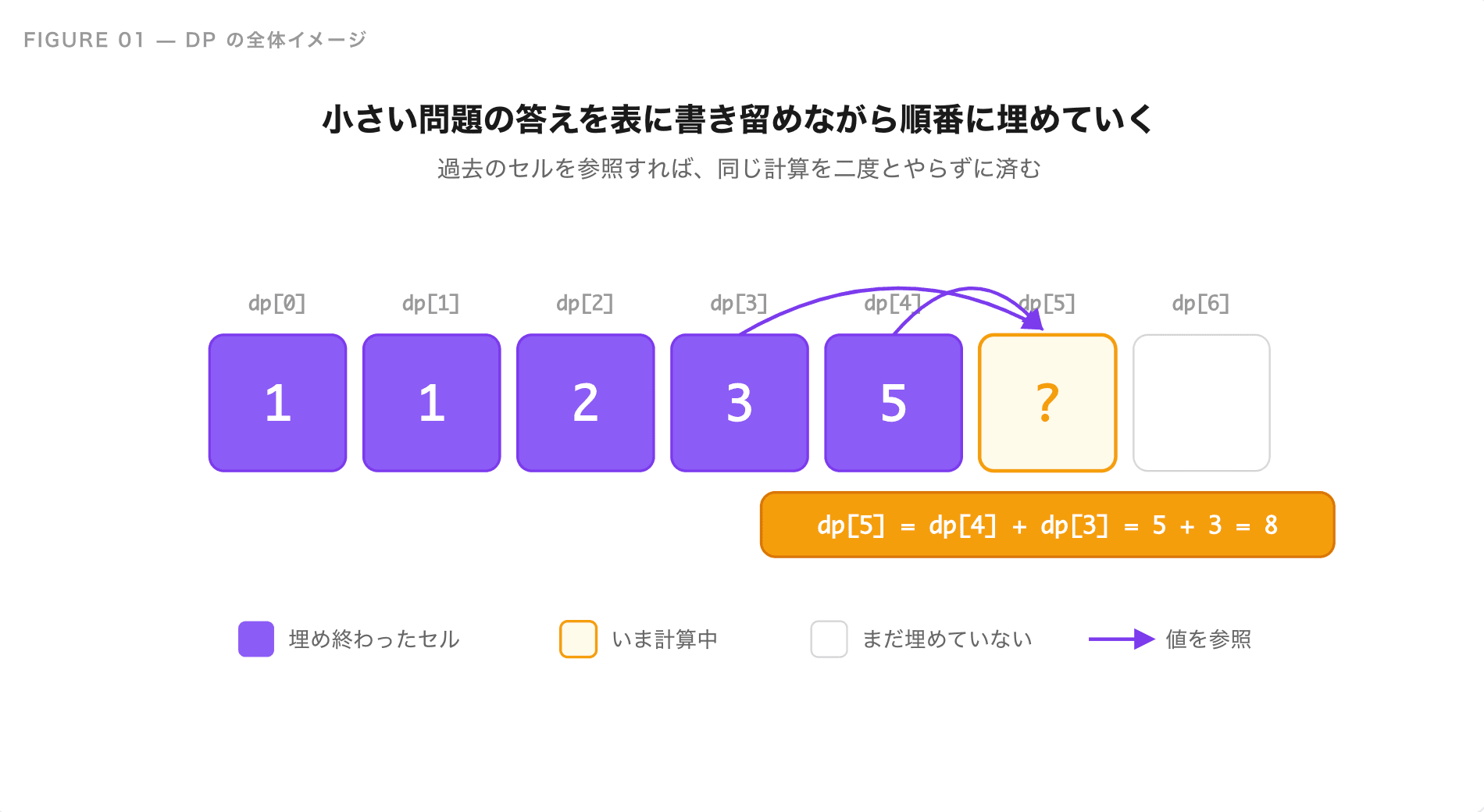 動的計画法(DP)とは|競技プログラミング初心者向けにわかりやすく解説
