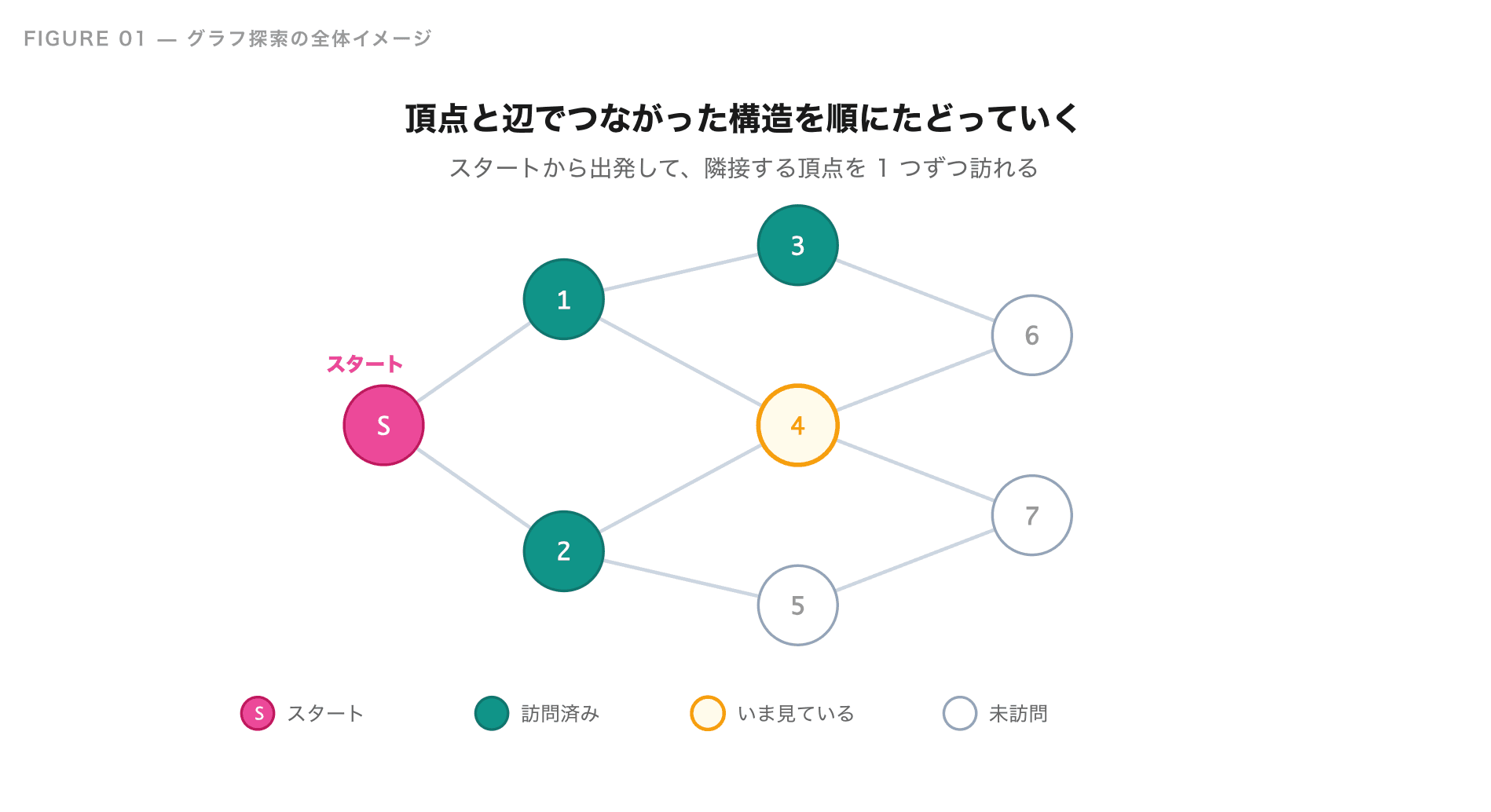グラフ探索(BFS・DFS)とは|競技プログラミング初心者向けにわかりやすく解説