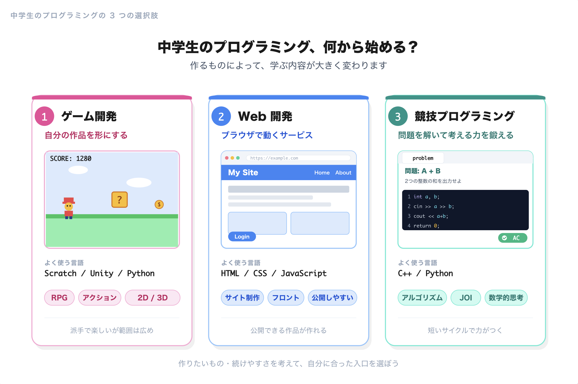 中学生のプログラミングの学び方|ゲーム開発・Web開発・競技プログラミングを徹底比較