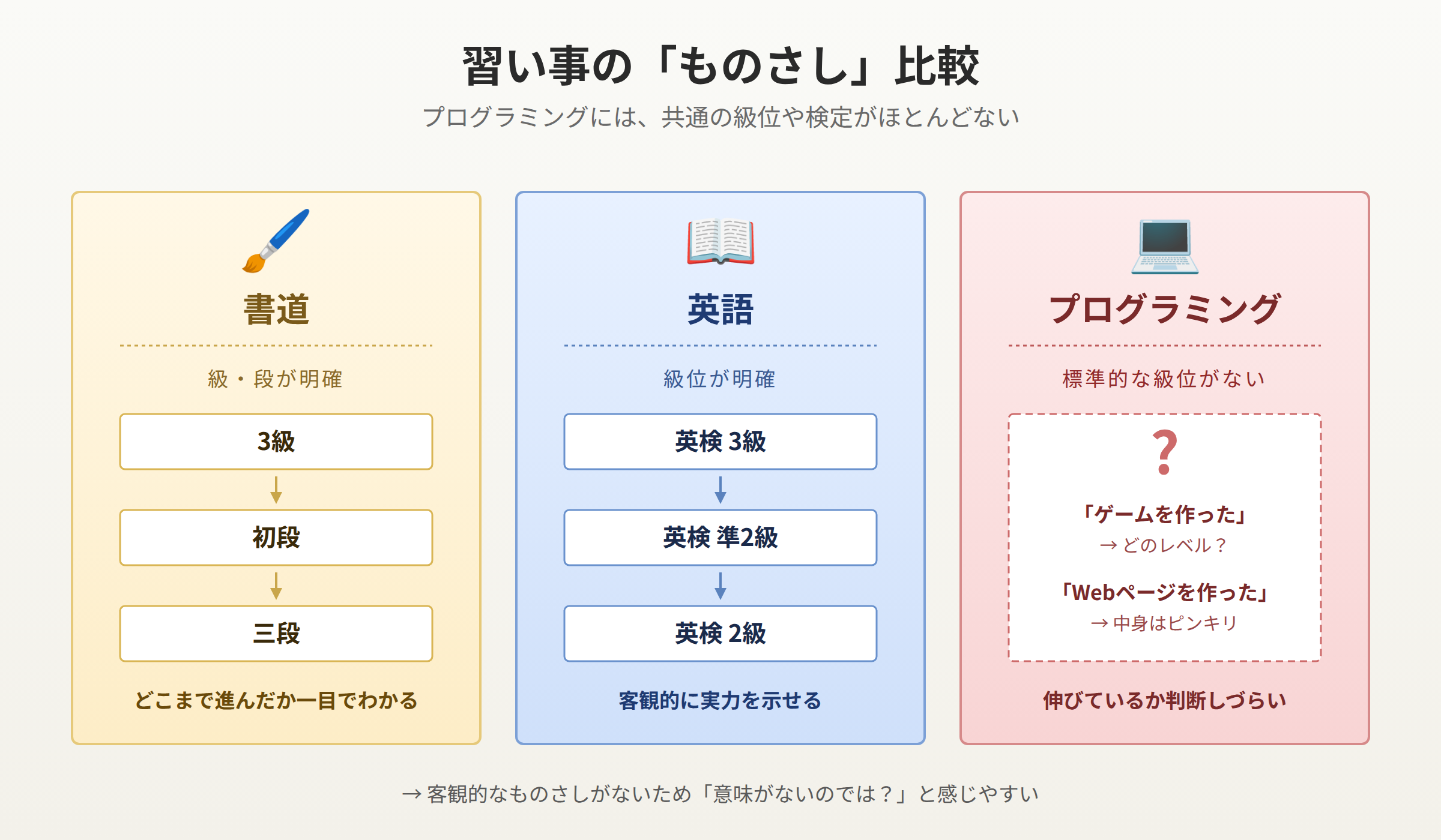 ピアノ・英語・プログラミングの級位・検定の比較