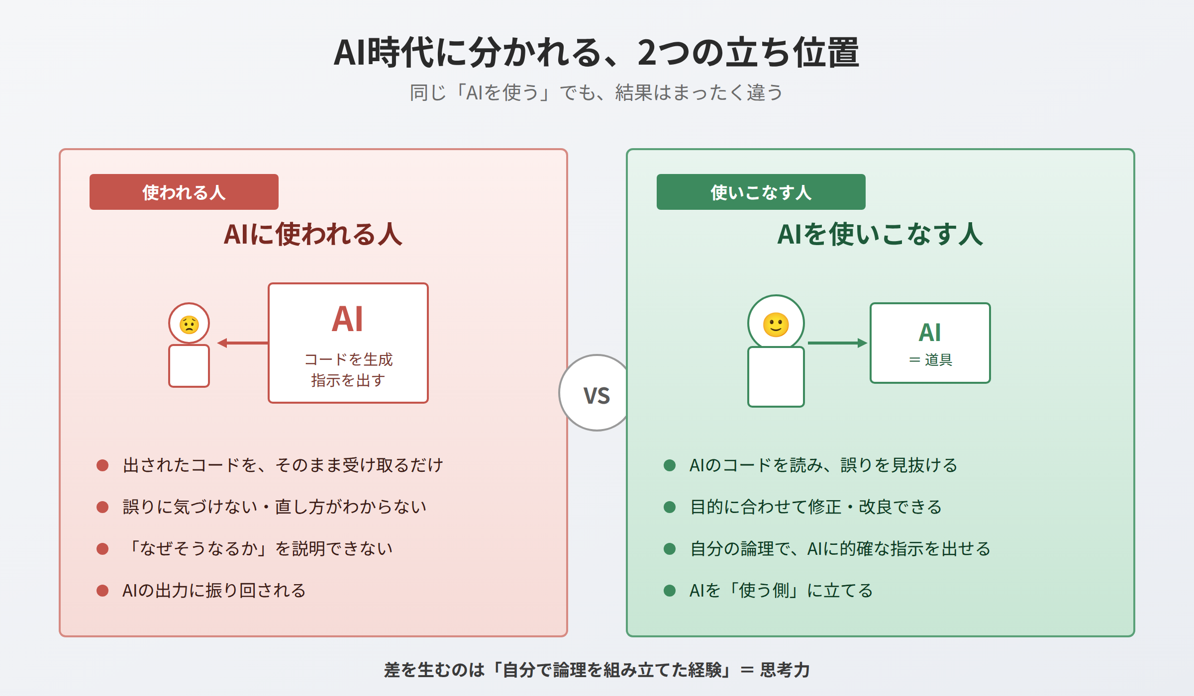 AI に使われる人と、AI を使いこなす人の違い