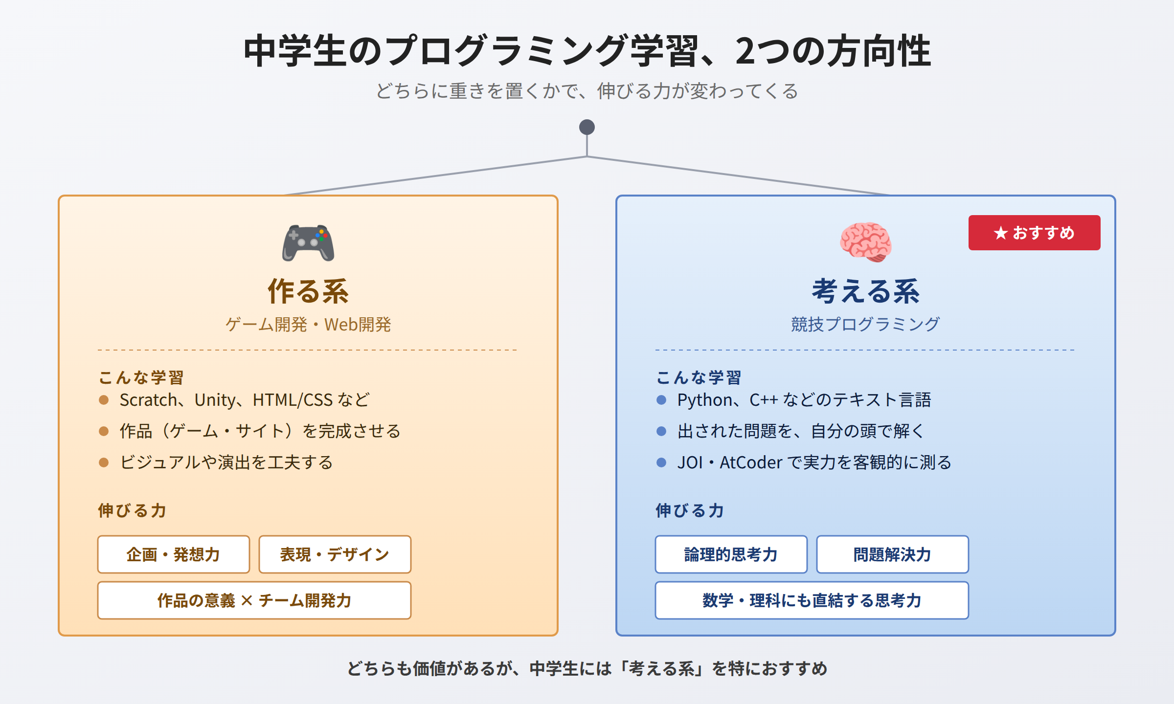 作る系と考える系、2 つの方向性
